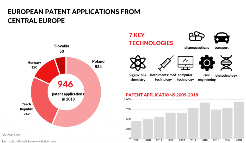 European patent applications from Central Europe